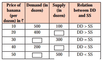 Maharashtra Board Solutions Class 12 Economics: Chapter 5- Forms of Market