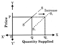Maharashtra Board Solutions Class 12 Economics: Chapter 4- Supply Analysis 4.2