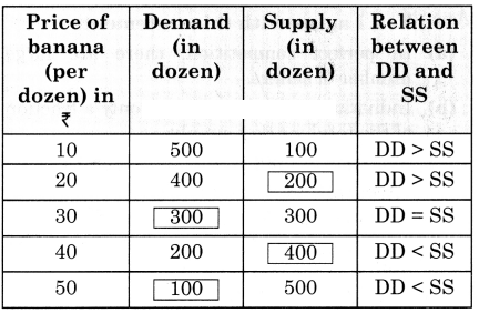 Maharashtra Board Solutions Class 12 Economics: Chapter 5- Forms of Market 6.1