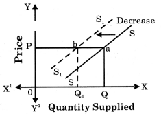 Maharashtra Board Solutions Class 12 Economics: Chapter 4- Supply Analysis 4.3