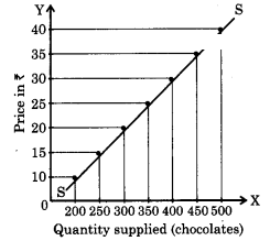 Maharashtra Board Solutions Class 12 Economics: Chapter 4- Supply Analysis 5.2
