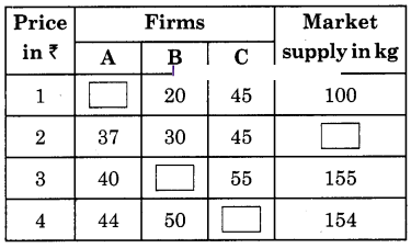 Maharashtra Board Solutions Class 12 Economics: Chapter 4- Supply Analysis 5.2