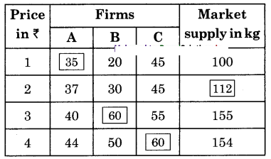 Maharashtra Board Solutions Class 12 Economics: Chapter 4- Supply Analysis 1