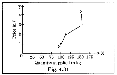 Maharashtra Board Solutions Class 12 Economics: Chapter 4- Supply Analysis 2