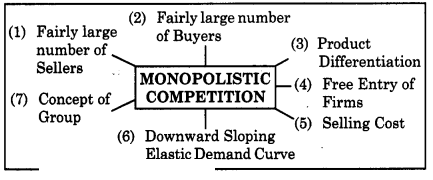 Maharashtra Board Solutions Class 12 Economics: Chapter 5- Forms of Market 7.1