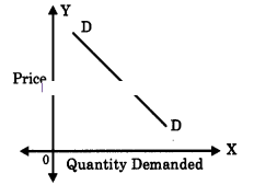Maharashtra Board Solutions Class 12 Economics: Chapter 5- Forms of Market 7.1