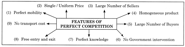 Maharashtra Board Solutions Class 12 Economics: Chapter 5- Forms of Market 7.2
