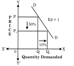 Maharashtra Board Solutions Class 12 Economics: Chapter 3(B)- Elasticity of Demand 5.1