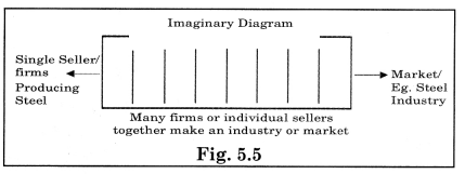 Maharashtra Board Solutions Class 12 Economics: Chapter 5- Forms of Market 7.2