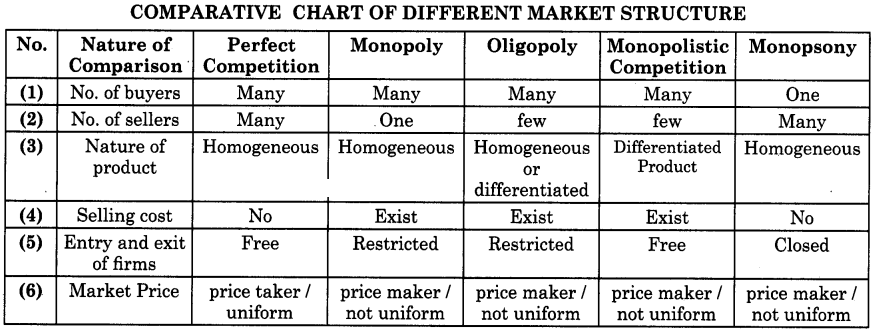 Maharashtra Board Solutions Class 12 Economics: Chapter 5- Forms of Market