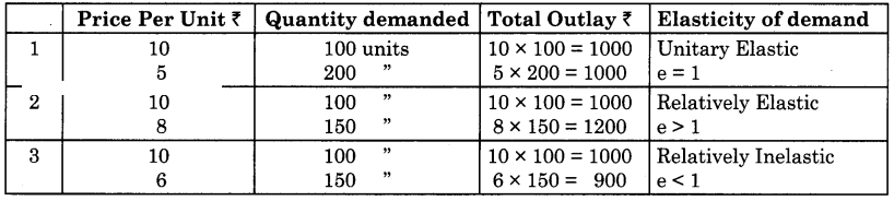 Maharashtra Board Solutions Class 12 Economics: Chapter 3(B)- Elasticity of Demand 6.1