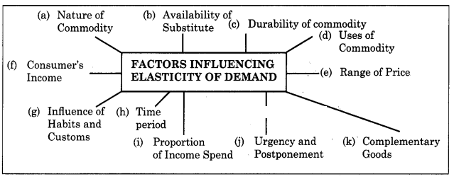 Maharashtra Board Solutions Class 12 Economics: Chapter 3(B)- Elasticity of Demand 6.3