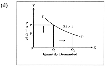Maharashtra Board Solutions Class 12 Economics: Chapter 3(B)- Elasticity of Demand 6.7