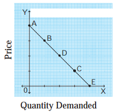 Maharashtra Board Solutions Class 12 Economics: Chapter 3(B)- Elasticity of Demand 6.2