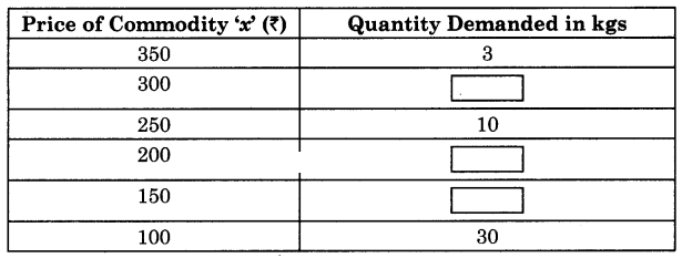 Maharashtra Board Solutions Class 12 Economics: Chapter 3 (A)- Demand Analysis
