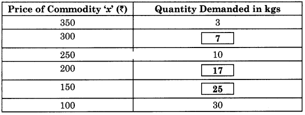 Maharashtra Board Solutions Class 12 Economics: Chapter 3 (A)- Demand Analysis
