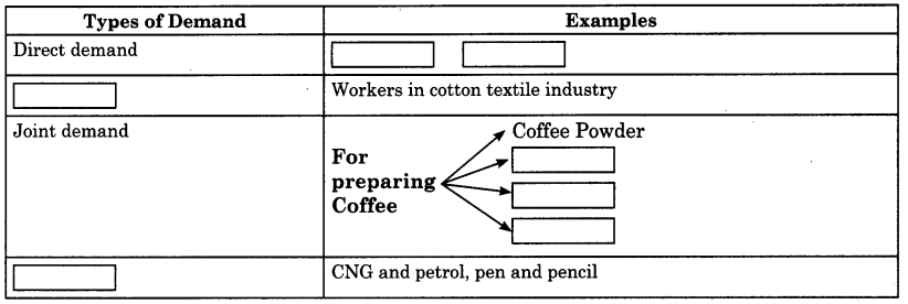 Maharashtra Board Solutions Class 12 Economics: Chapter 3 (A)- Demand Analysis