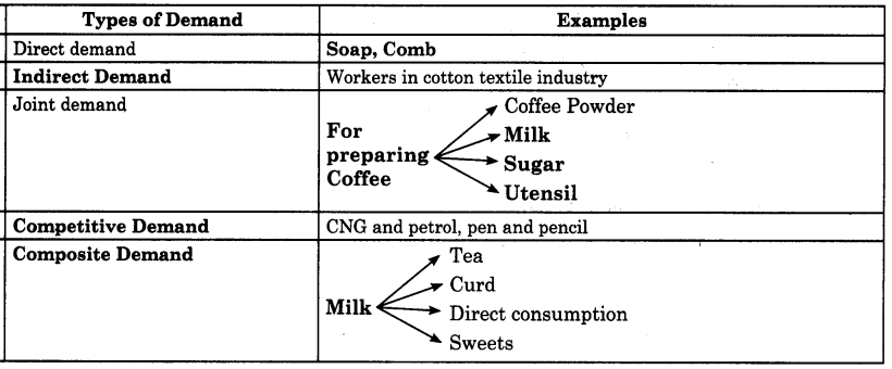 Maharashtra Board Solutions Class 12 Economics: Chapter 3 (A)- Demand Analysis
