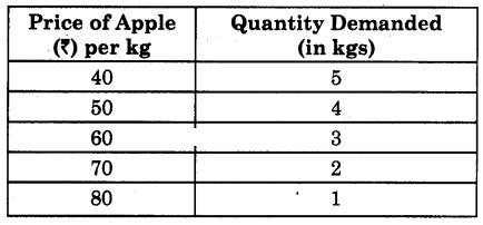 Maharashtra Board Solutions Class 12 Economics: Chapter 3 (A)- Demand Analysis
