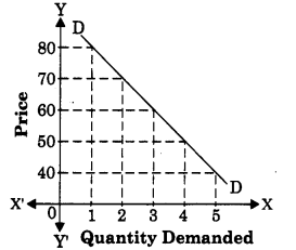 Maharashtra Board Solutions Class 12 Economics: Chapter 3 (A)- Demand Analysis