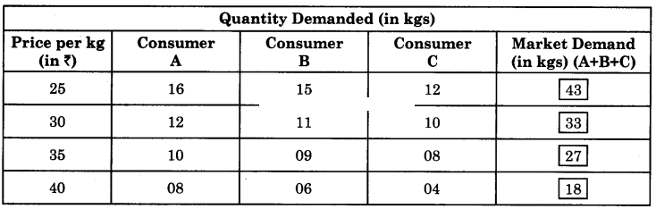Maharashtra Board Solutions Class 12 Economics: Chapter 3 (A)- Demand Analysis Question 1