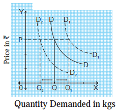 Maharashtra Board Solutions Class 12 Economics: Chapter 3 (A)- Demand Analysis Question 2