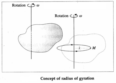 Maharashtra Board Solutions Class 12 Physics: Chapter 1- Rotational Dynamics 2.iv