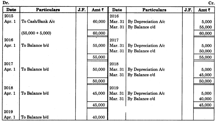 Maharashtra Board Solutions Class 11-Book Keeping and Accountancy: Chapter 7- Depreciation 1