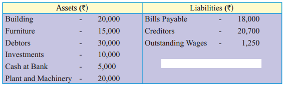 Maharashtra Board Solutions Class 11-Book Keeping and Accountancy: Chapter 9- Final Accounts of a Proprietary Concern 9.1