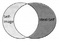 Maharashtra Board Solutions Class 11-Psychology: Chapter 3- Self 2