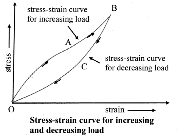 Maharashtra Board Solutions Class 11-Physics: Chapter 6- Mechanical Properties of Solids 11