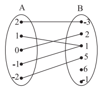 Maharashtra Board Solutions Class 11-Arts & Science Maths (Part 2): Chapter 6- Functions Ex 6.1