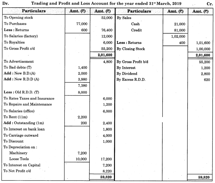Maharashtra Board Solutions Class 11-Book Keeping and Accountancy: Chapter 9- Final Accounts of a Proprietary Concern 4
