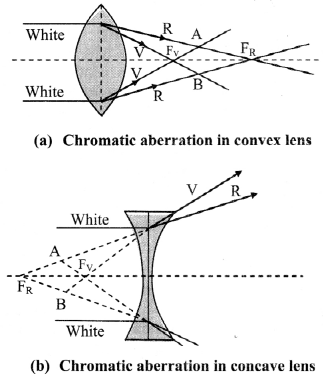 Maharashtra Board Solutions Class 11-Physics: Chapter 9- Optics 3.5