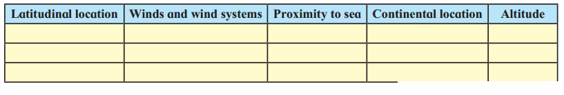 Maharashtra Board Solutions Class 11-Geography: Chapter 4- Climatic Regions 1