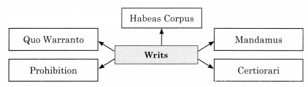 Maharashtra Board Solutions Class 11-Political Science: Chapter 6- Role of the Judiciary 2.1