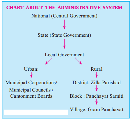 Maharashtra Board Solutions Class 11-Political Science: Chapter 7- Public Administration 4.1