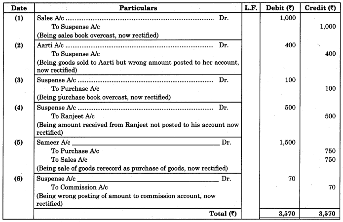 Maharashtra Board Solutions Class 11-Book Keeping and Accountancy: Chapter 8- Rectification of Errors 6