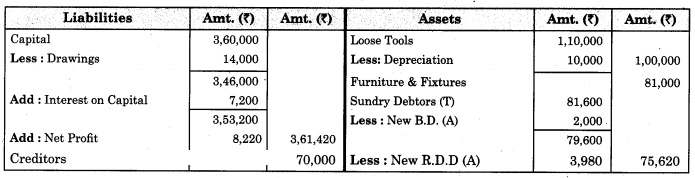 Maharashtra Board Solutions Class 11-Book Keeping and Accountancy: Chapter 9- Final Accounts of a Proprietary Concern 4