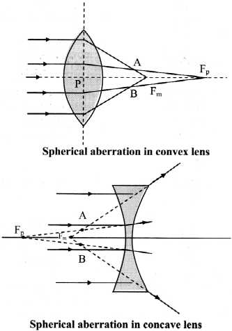 Maharashtra Board Solutions Class 11-Physics: Chapter 9- Optics 3.5