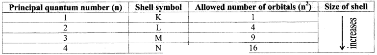 Maharashtra Board Solutions Class 11-Chemistry: Chapter 4- Structure of Atom Q