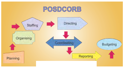 Maharashtra Board Solutions Class 11-Political Science: Chapter 7- Public Administration