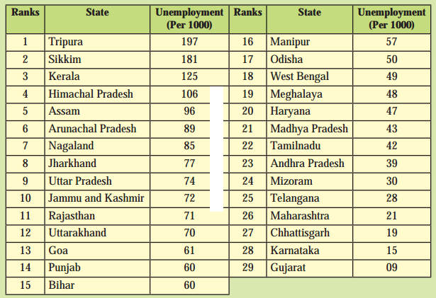 Maharashtra Board Solutions Class 11-Economics: Chapter 7- Unemployment in India