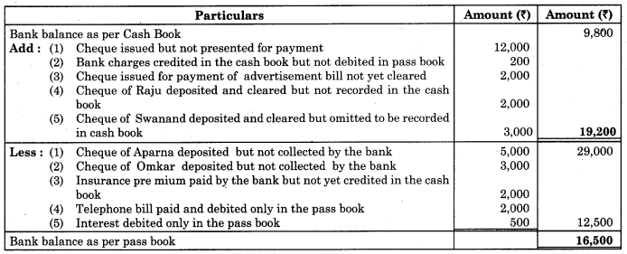 Maharashtra Board Solutions Class 11-Book Keeping and Accountancy: Chapter 6- Bank Reconciliation Statement 1