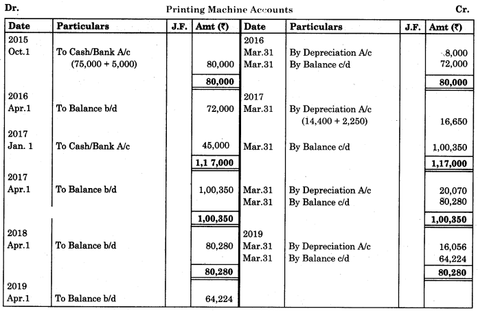 Maharashtra Board Solutions Class 11-Book Keeping and Accountancy: Chapter 7- Depreciation 1