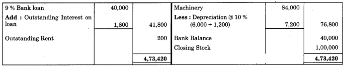 Maharashtra Board Solutions Class 11-Book Keeping and Accountancy: Chapter 9- Final Accounts of a Proprietary Concern 4