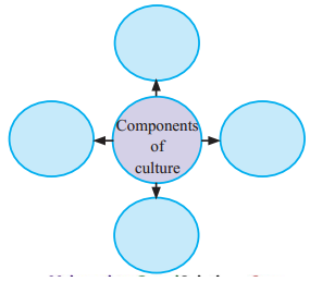 Maharashtra Board Solutions Class 11-Sociology: Chapter 5- Culture 5.1