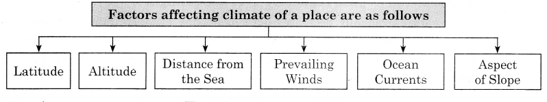 Maharashtra Board Solutions Class 11-Geography: Chapter 4- Climatic Regions Question 4.