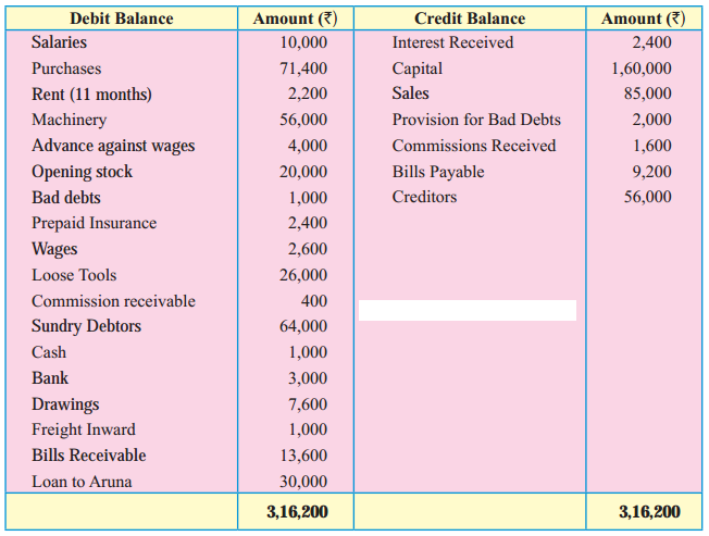 Maharashtra Board Solutions Class 11-Book Keeping and Accountancy: Chapter 9- Final Accounts of a Proprietary Concern 5