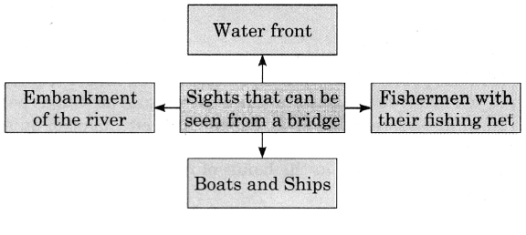 Maharashtra Board Solutions Class 11-English Yuvakbharati (Poetry): Chapter 4- Upon Westminster Bridge
